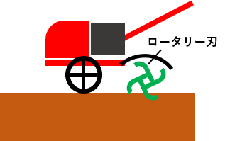 リアロータリー式耕運機の概略図