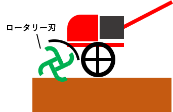 フロントロータリー式耕運機の概略図